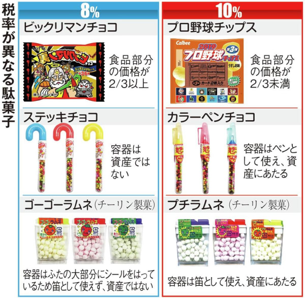 軽減税率、税率が異なる駄菓子、ビックリマンチョコ8%、ステッキチョコ8%、ゴーゴーラムネ8%、プロ野球チップス10%、カラーペンチョコ10%、プチラムネ10%